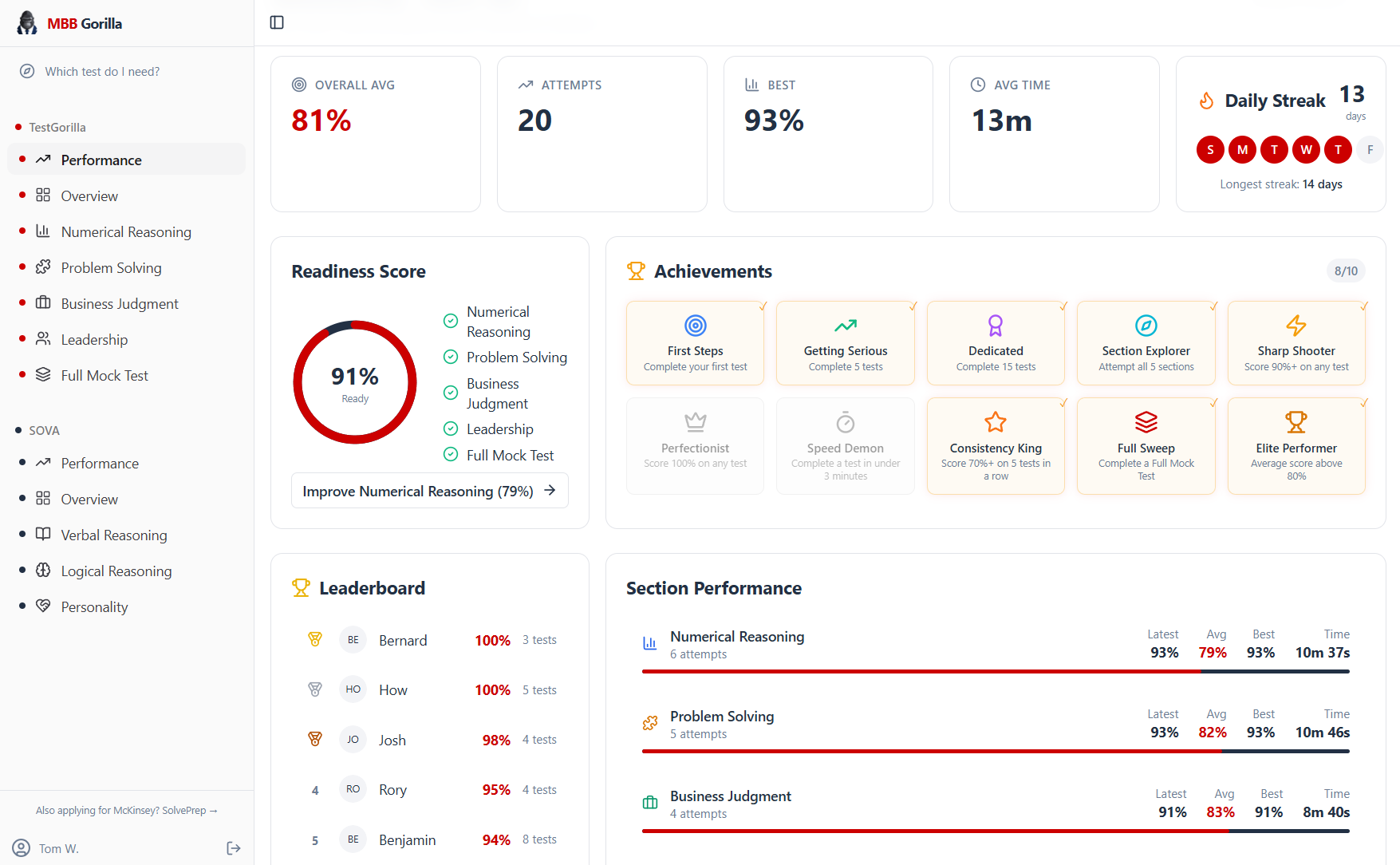 MBB Gorilla TestGorilla performance dashboard showing 81% overall average, readiness score, achievements and section performance